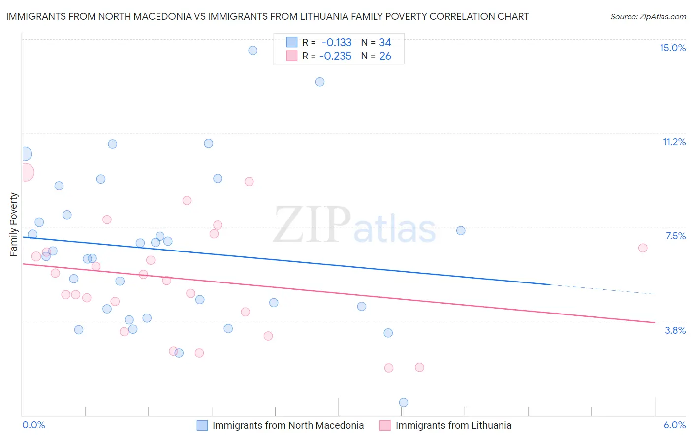 Immigrants from North Macedonia vs Immigrants from Lithuania Family Poverty