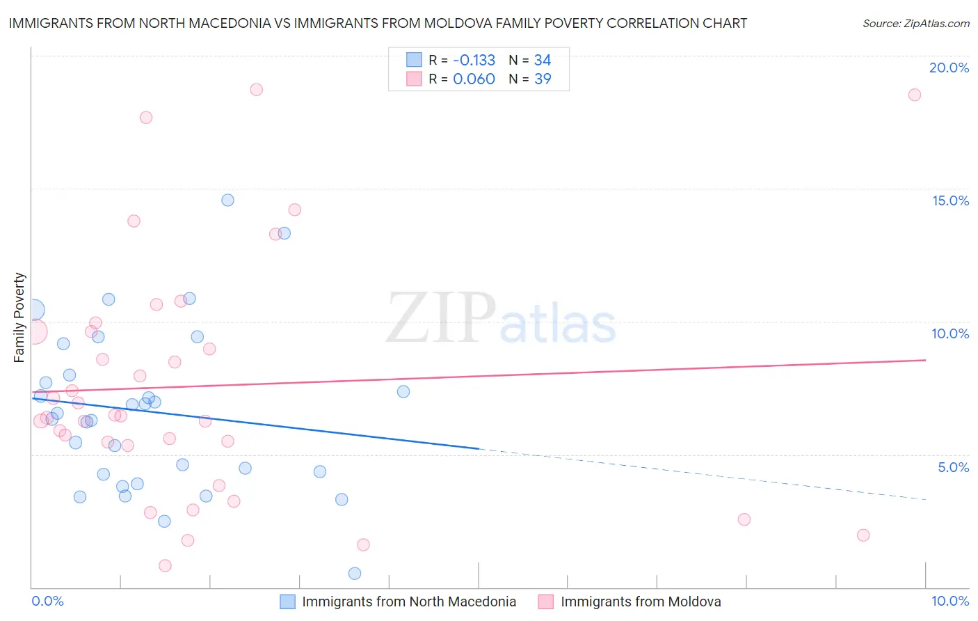 Immigrants from North Macedonia vs Immigrants from Moldova Family Poverty