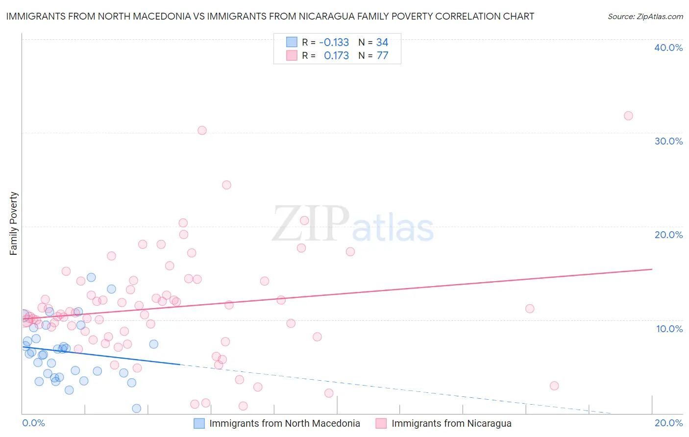 Immigrants from North Macedonia vs Immigrants from Nicaragua Family Poverty