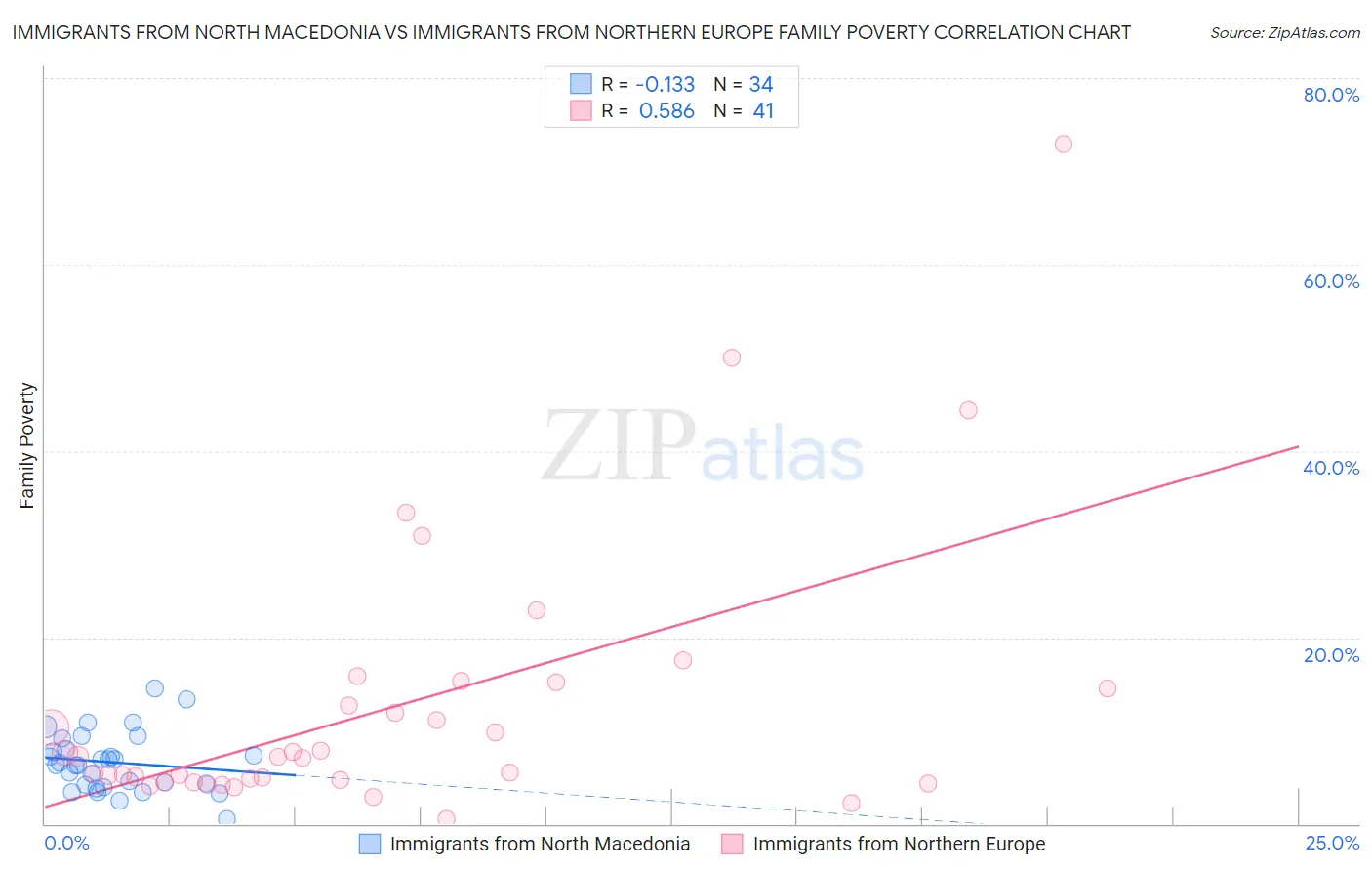 Immigrants from North Macedonia vs Immigrants from Northern Europe Family Poverty