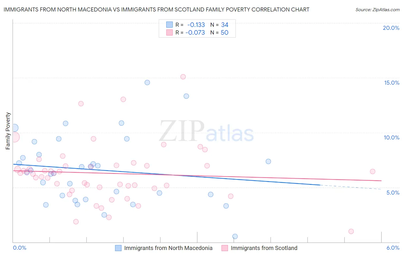 Immigrants from North Macedonia vs Immigrants from Scotland Family Poverty