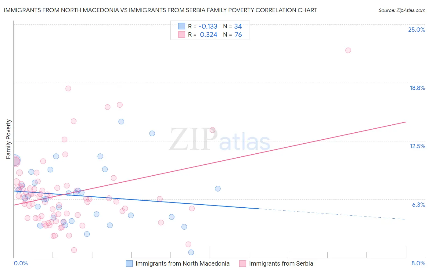 Immigrants from North Macedonia vs Immigrants from Serbia Family Poverty