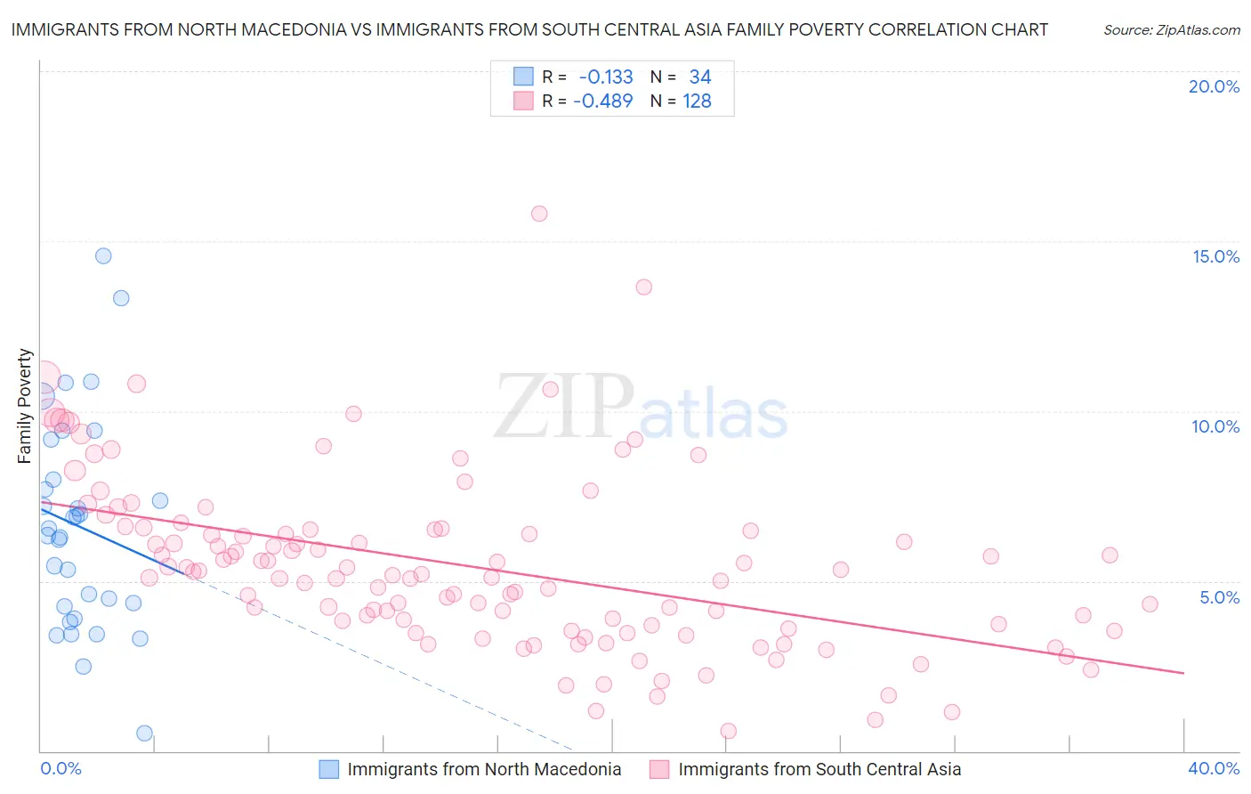 Immigrants from North Macedonia vs Immigrants from South Central Asia Family Poverty