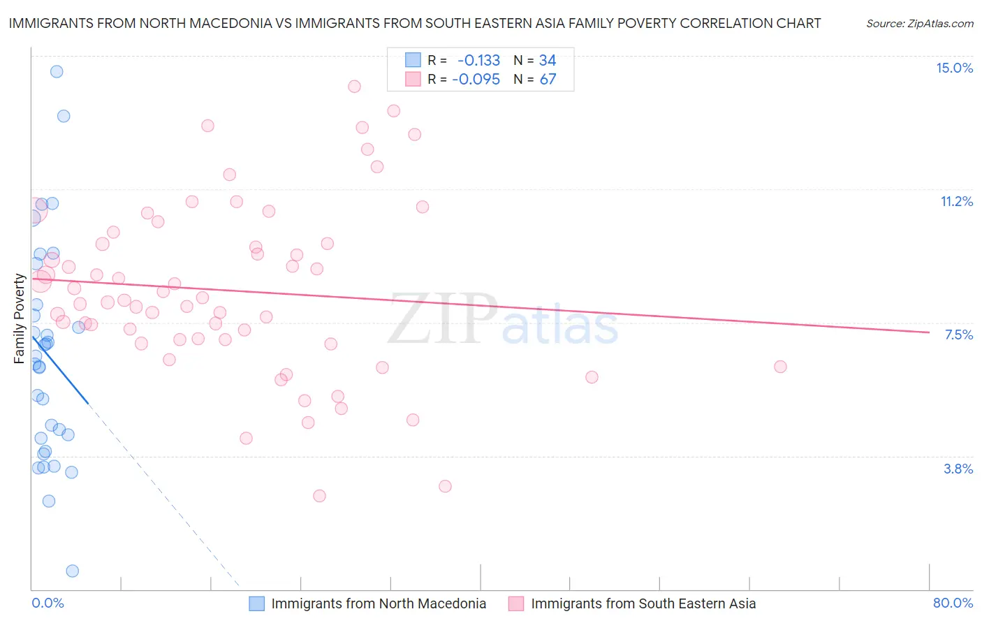 Immigrants from North Macedonia vs Immigrants from South Eastern Asia Family Poverty