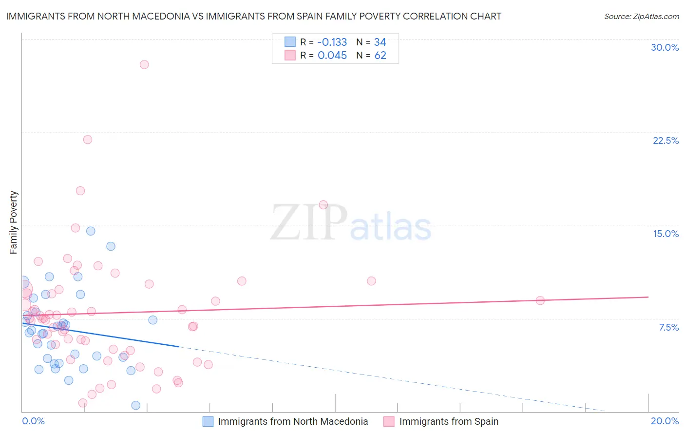 Immigrants from North Macedonia vs Immigrants from Spain Family Poverty