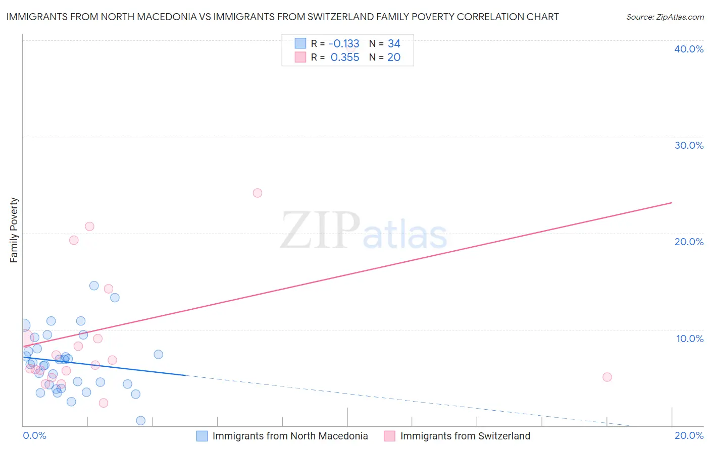 Immigrants from North Macedonia vs Immigrants from Switzerland Family Poverty