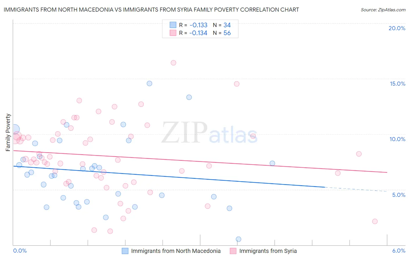 Immigrants from North Macedonia vs Immigrants from Syria Family Poverty