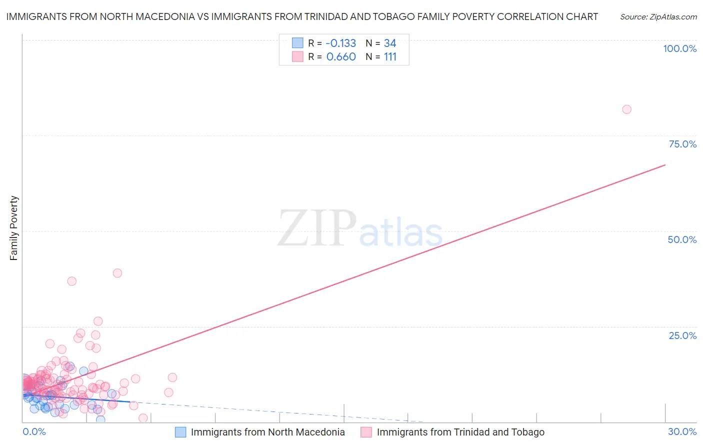 Immigrants from North Macedonia vs Immigrants from Trinidad and Tobago Family Poverty