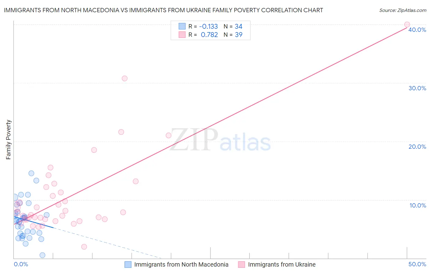 Immigrants from North Macedonia vs Immigrants from Ukraine Family Poverty