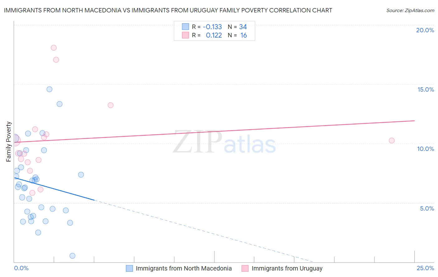 Immigrants from North Macedonia vs Immigrants from Uruguay Family Poverty