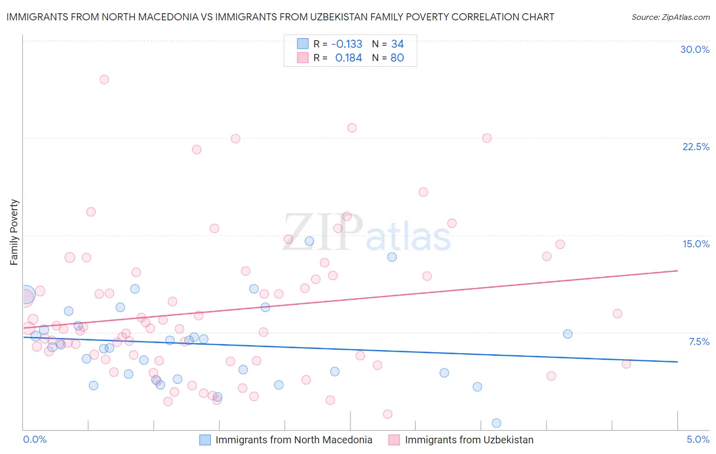 Immigrants from North Macedonia vs Immigrants from Uzbekistan Family Poverty