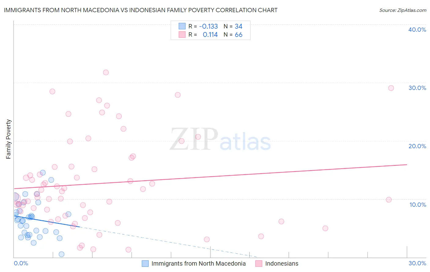 Immigrants from North Macedonia vs Indonesian Family Poverty