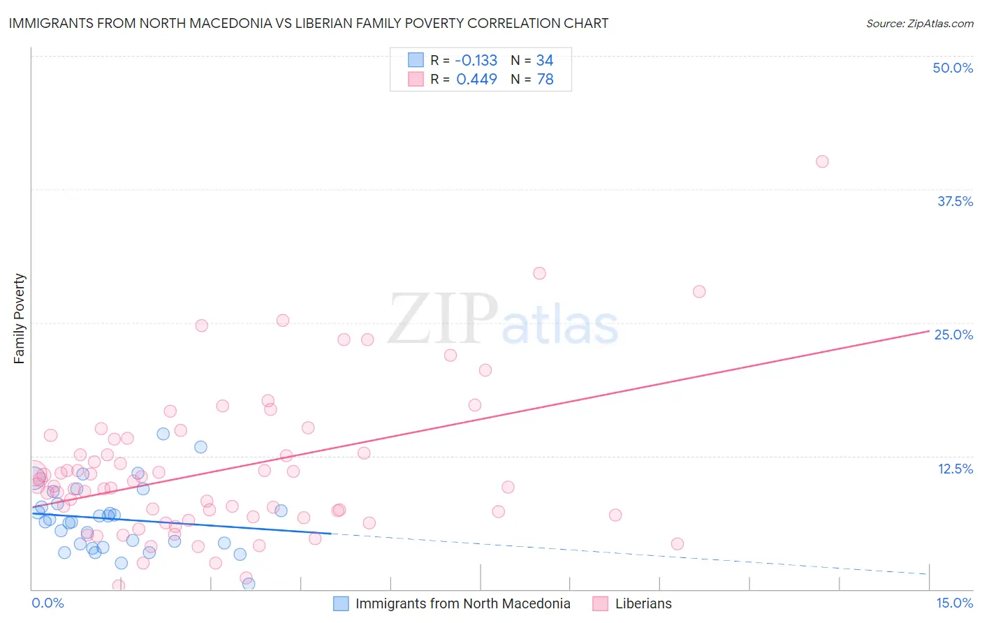 Immigrants from North Macedonia vs Liberian Family Poverty