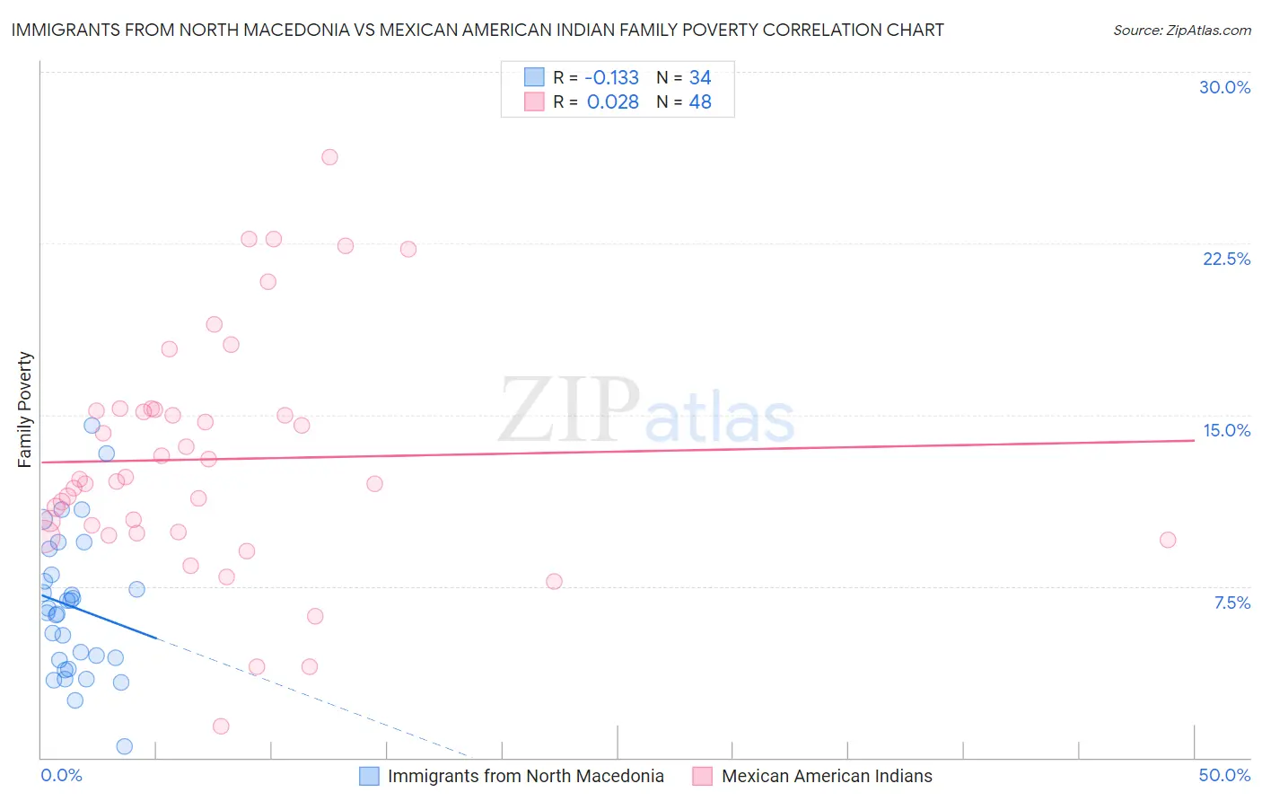 Immigrants from North Macedonia vs Mexican American Indian Family Poverty