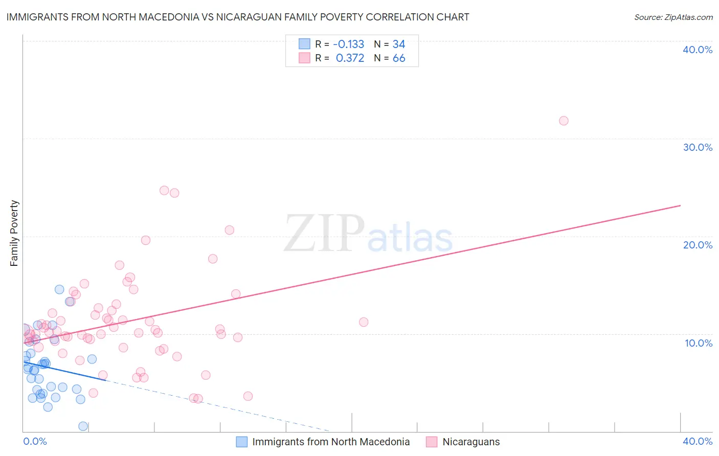 Immigrants from North Macedonia vs Nicaraguan Family Poverty