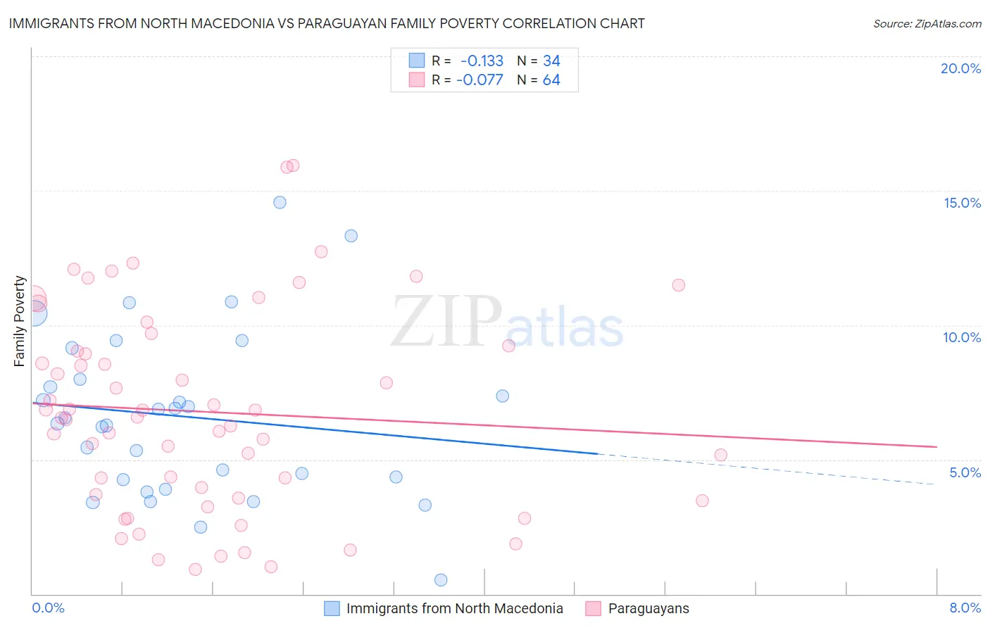 Immigrants from North Macedonia vs Paraguayan Family Poverty