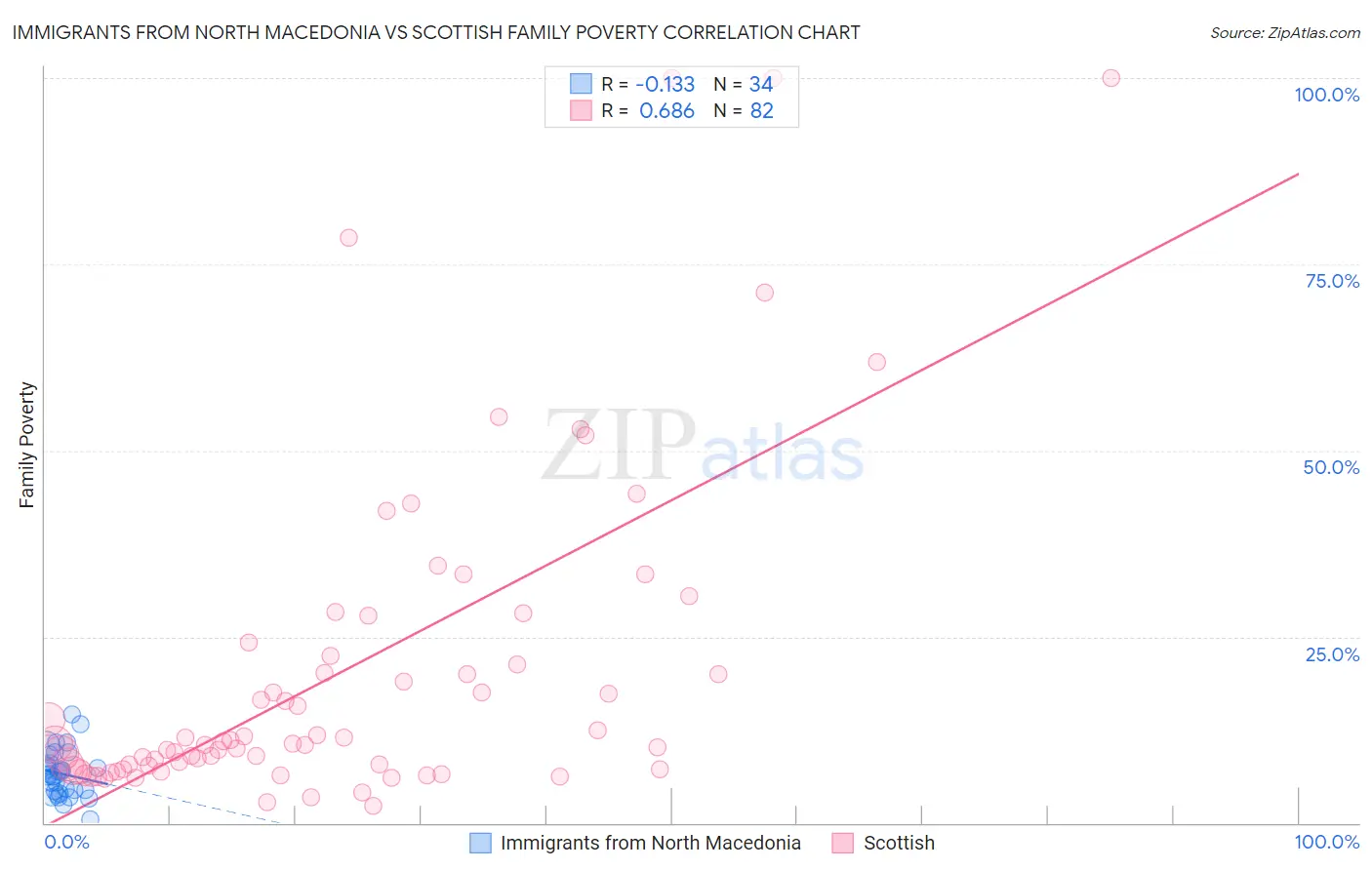 Immigrants from North Macedonia vs Scottish Family Poverty