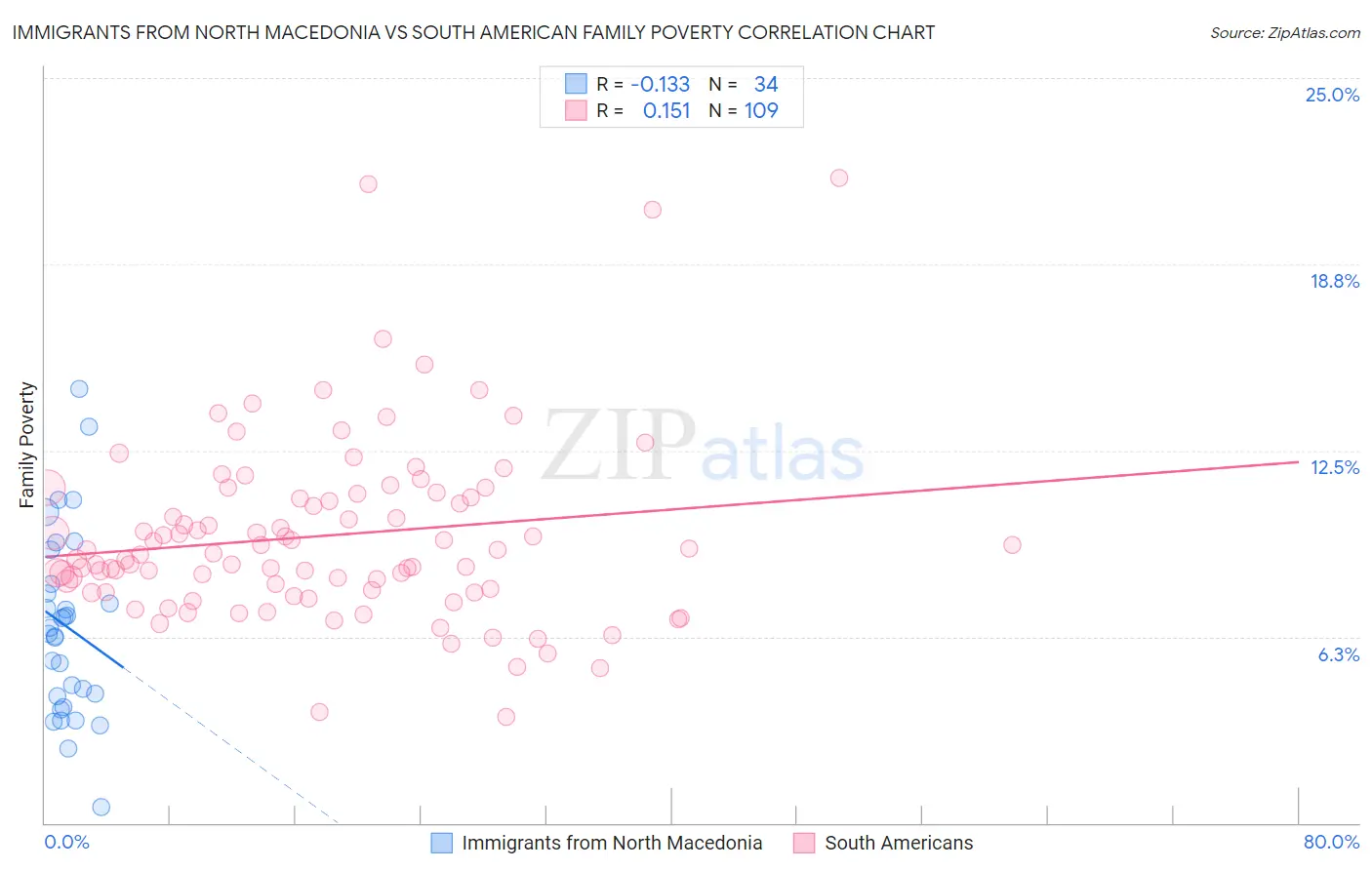 Immigrants from North Macedonia vs South American Family Poverty