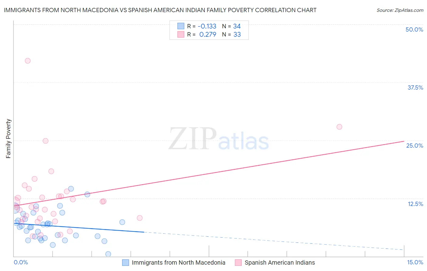 Immigrants from North Macedonia vs Spanish American Indian Family Poverty