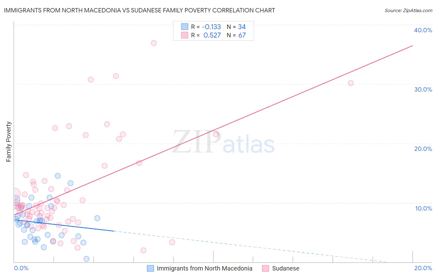 Immigrants from North Macedonia vs Sudanese Family Poverty