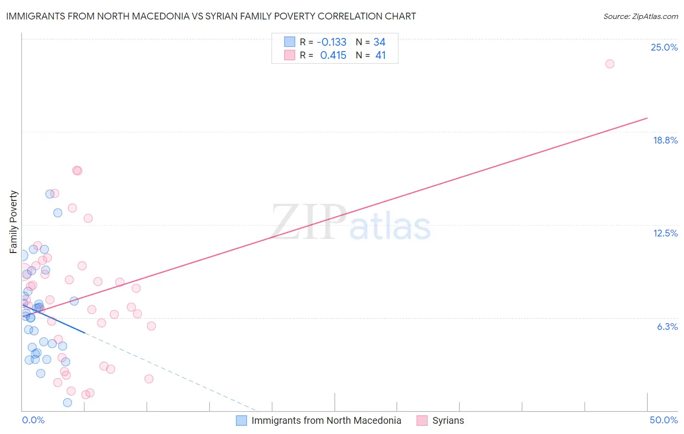 Immigrants from North Macedonia vs Syrian Family Poverty