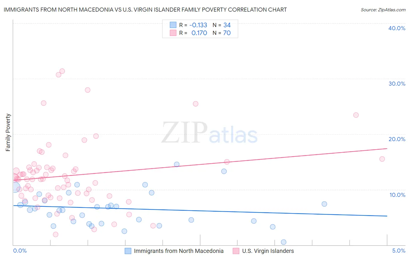 Immigrants from North Macedonia vs U.S. Virgin Islander Family Poverty