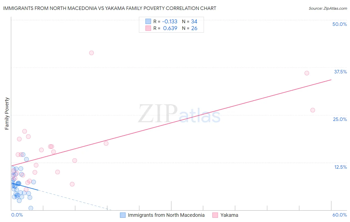 Immigrants from North Macedonia vs Yakama Family Poverty