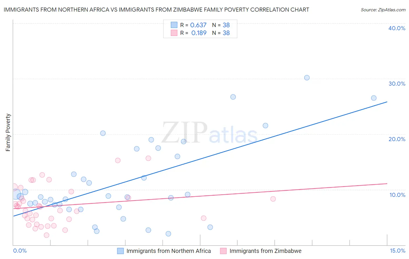 Immigrants from Northern Africa vs Immigrants from Zimbabwe Family Poverty