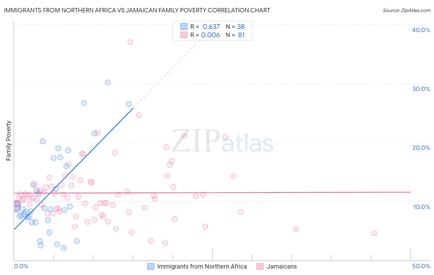 Immigrants from Northern Africa vs Jamaican Family Poverty