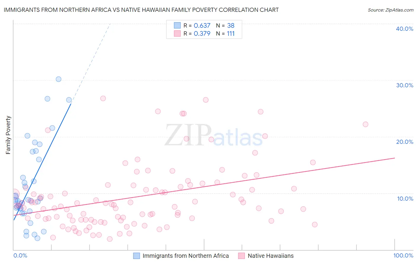 Immigrants from Northern Africa vs Native Hawaiian Family Poverty