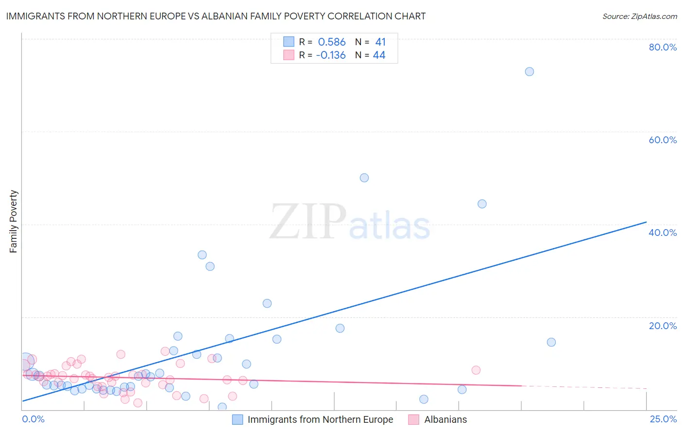 Immigrants from Northern Europe vs Albanian Family Poverty