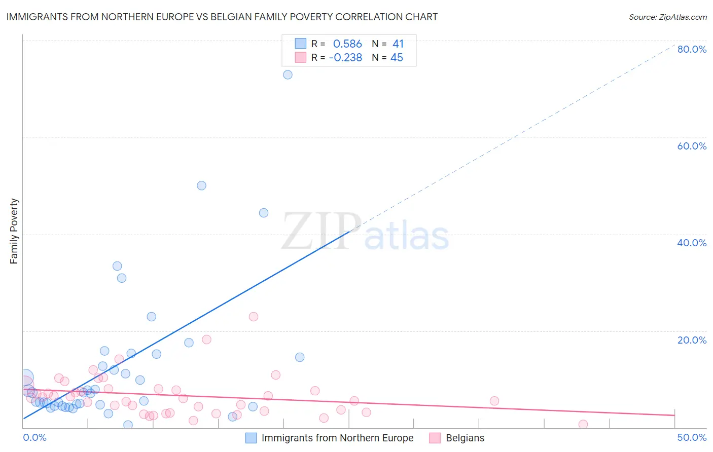 Immigrants from Northern Europe vs Belgian Family Poverty