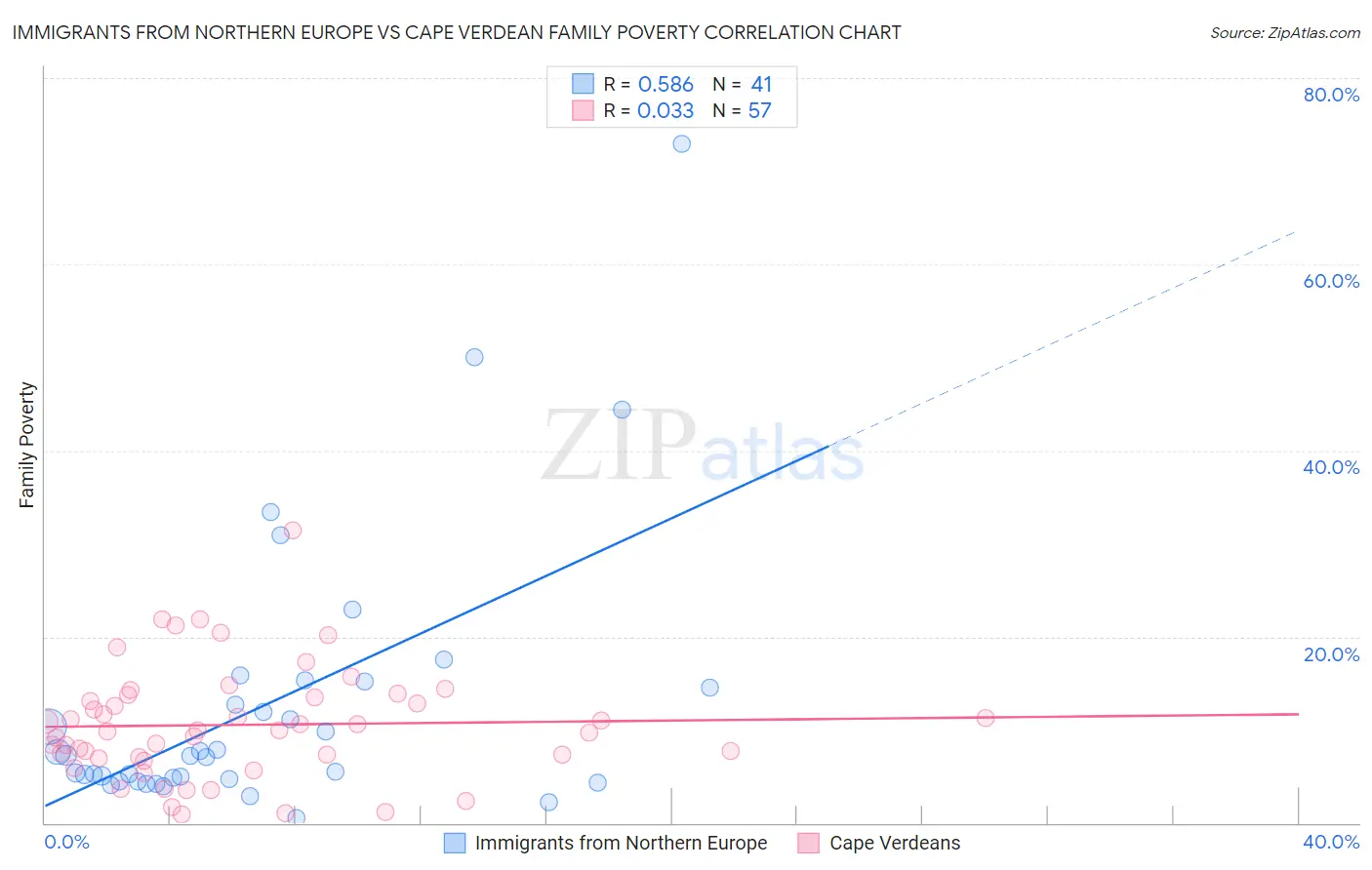 Immigrants from Northern Europe vs Cape Verdean Family Poverty