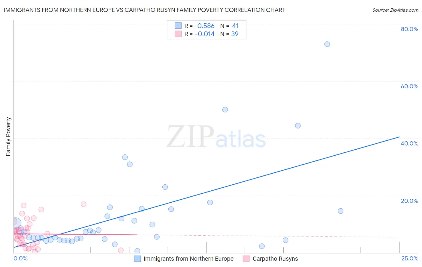 Immigrants from Northern Europe vs Carpatho Rusyn Family Poverty