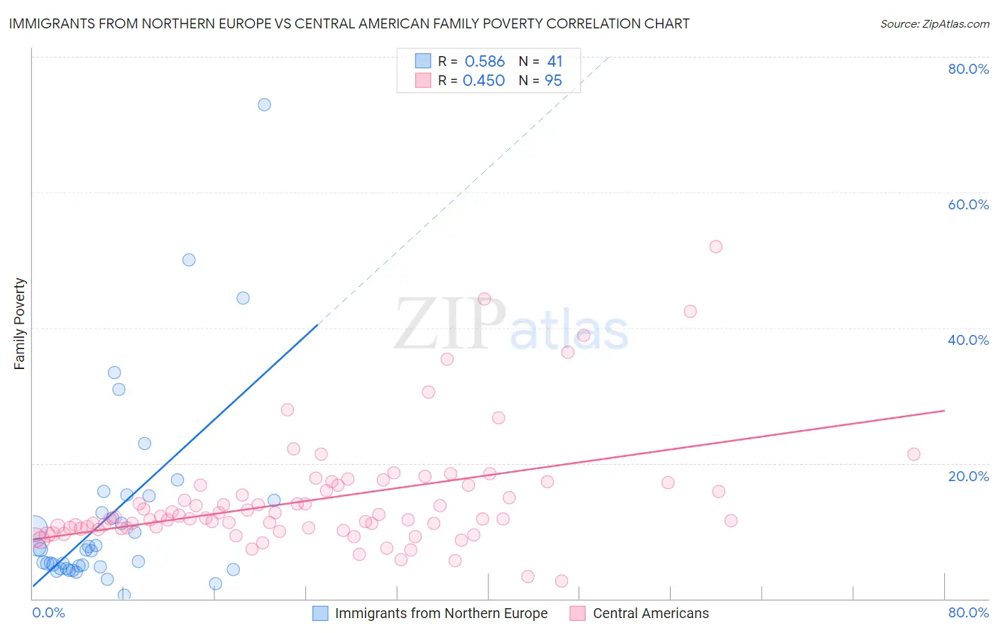 Immigrants from Northern Europe vs Central American Family Poverty