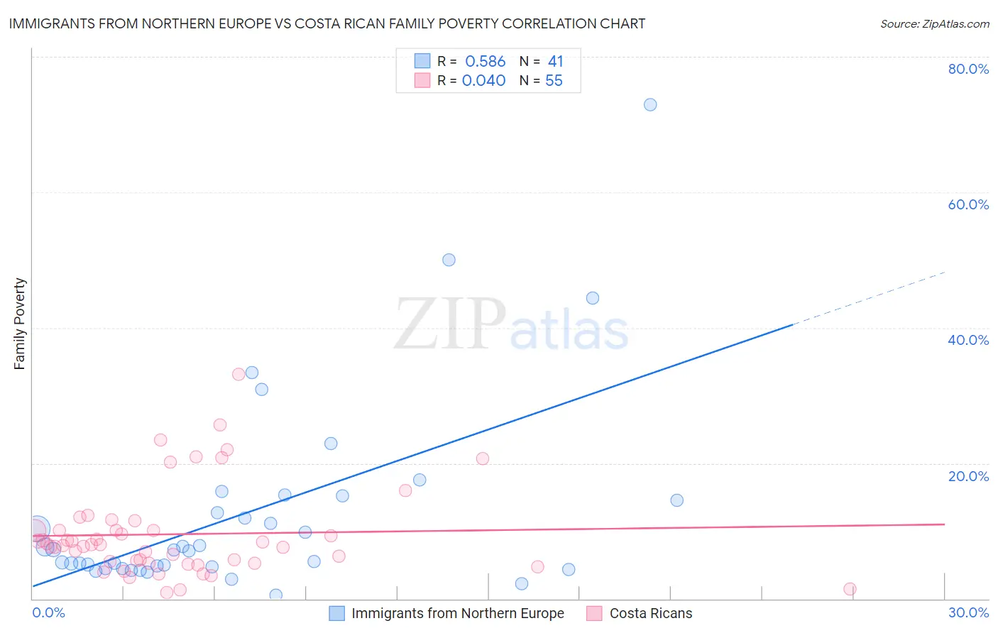 Immigrants from Northern Europe vs Costa Rican Family Poverty