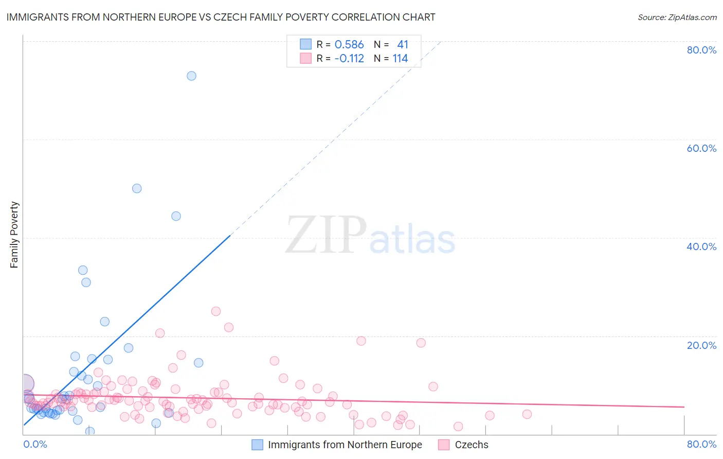 Immigrants from Northern Europe vs Czech Family Poverty