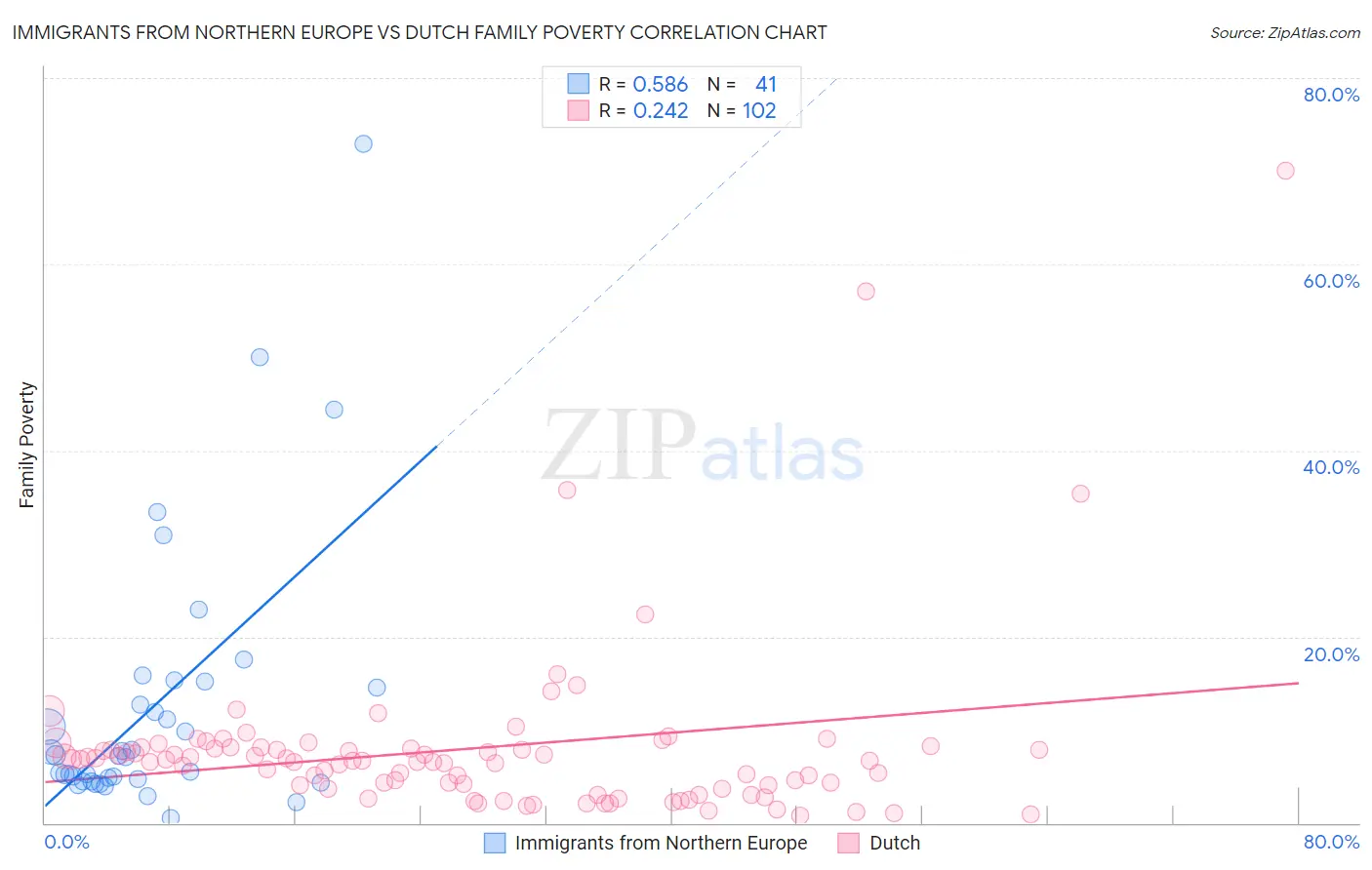 Immigrants from Northern Europe vs Dutch Family Poverty