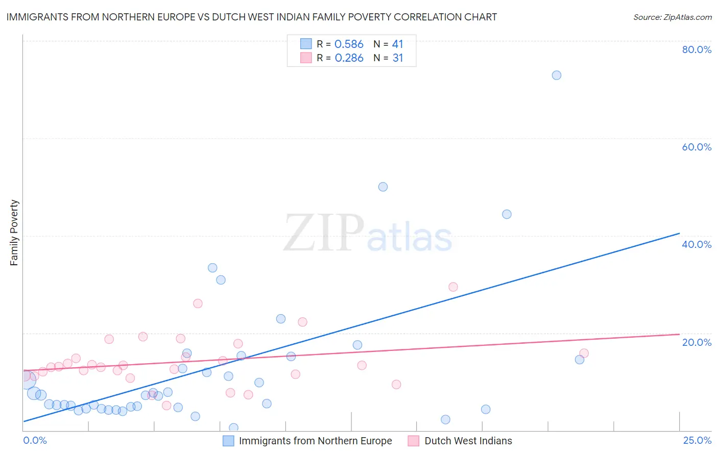 Immigrants from Northern Europe vs Dutch West Indian Family Poverty