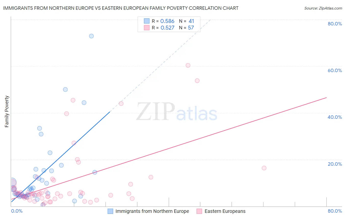 Immigrants from Northern Europe vs Eastern European Family Poverty