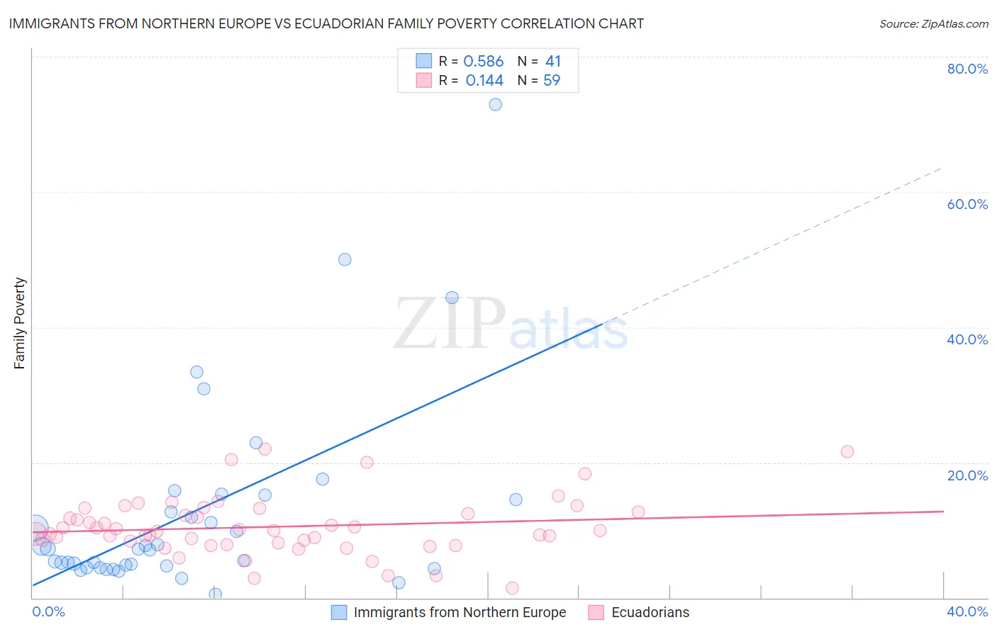 Immigrants from Northern Europe vs Ecuadorian Family Poverty