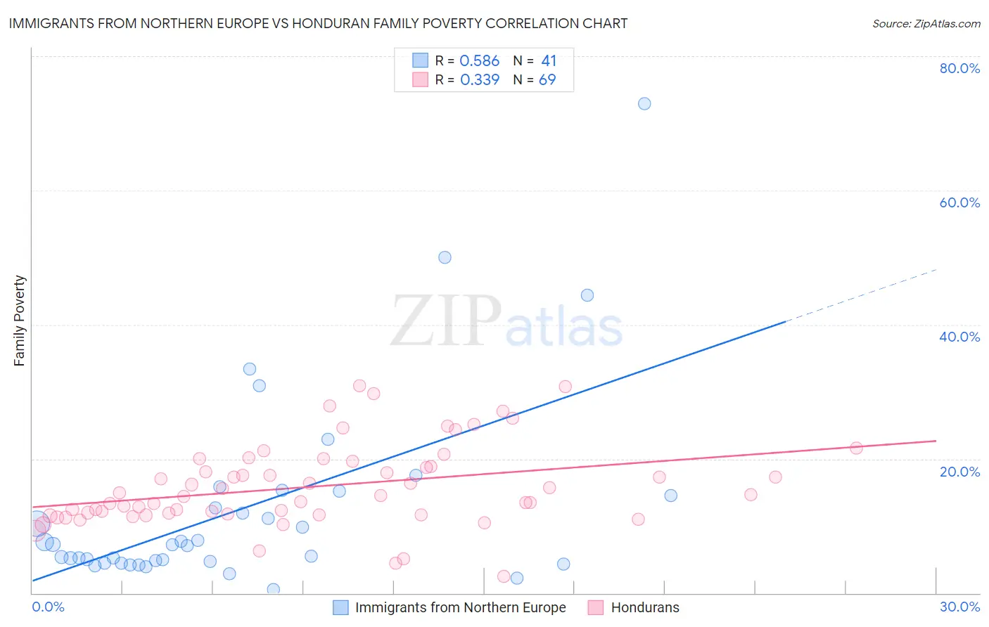 Immigrants from Northern Europe vs Honduran Family Poverty