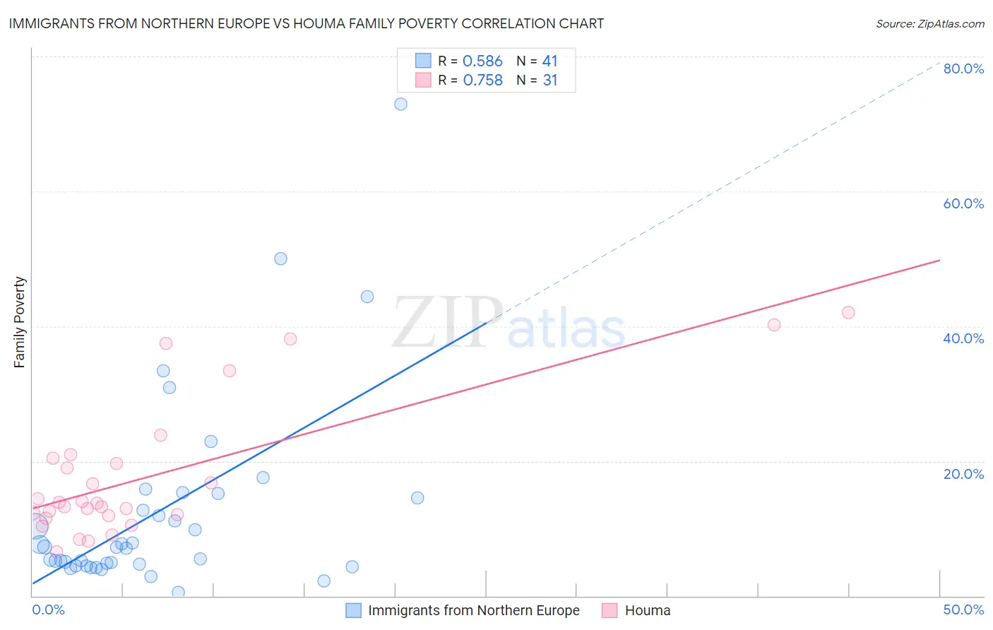 Immigrants from Northern Europe vs Houma Family Poverty