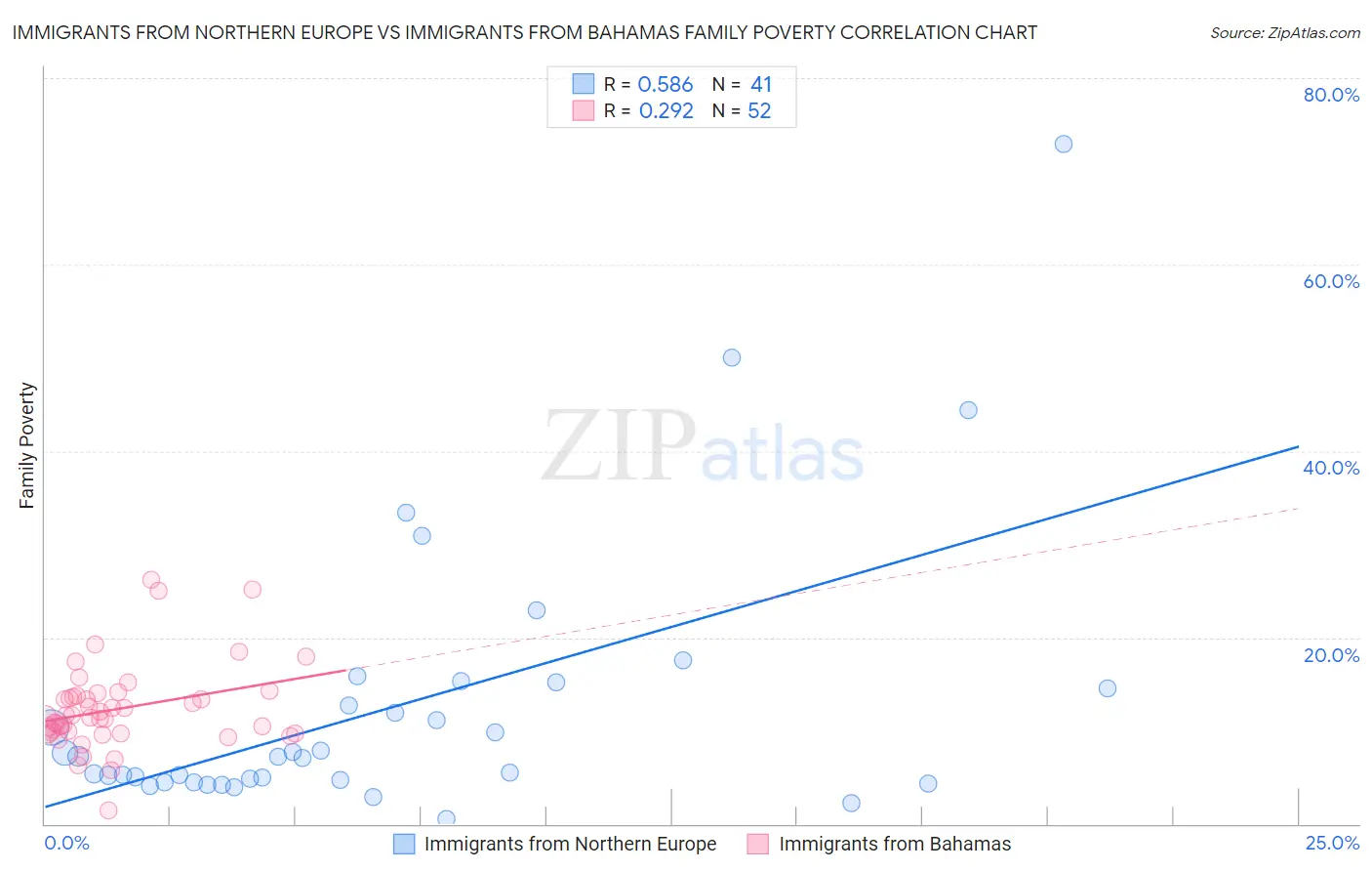 Immigrants from Northern Europe vs Immigrants from Bahamas Family Poverty