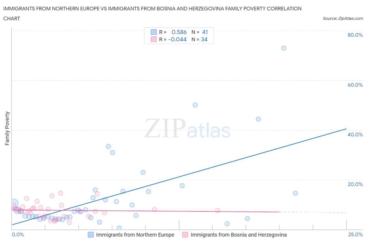 Immigrants from Northern Europe vs Immigrants from Bosnia and Herzegovina Family Poverty
