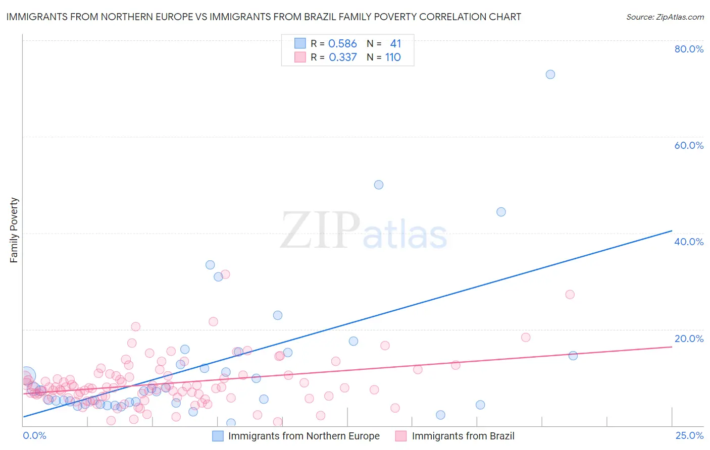 Immigrants from Northern Europe vs Immigrants from Brazil Family Poverty