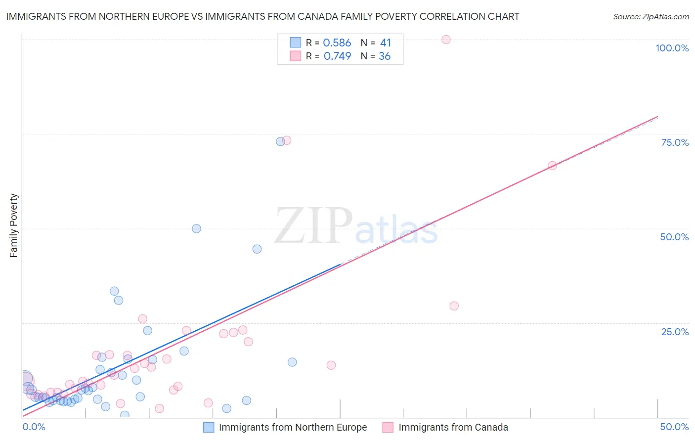 Immigrants from Northern Europe vs Immigrants from Canada Family Poverty