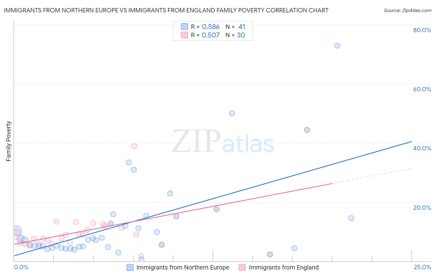 Immigrants from Northern Europe vs Immigrants from England Family Poverty