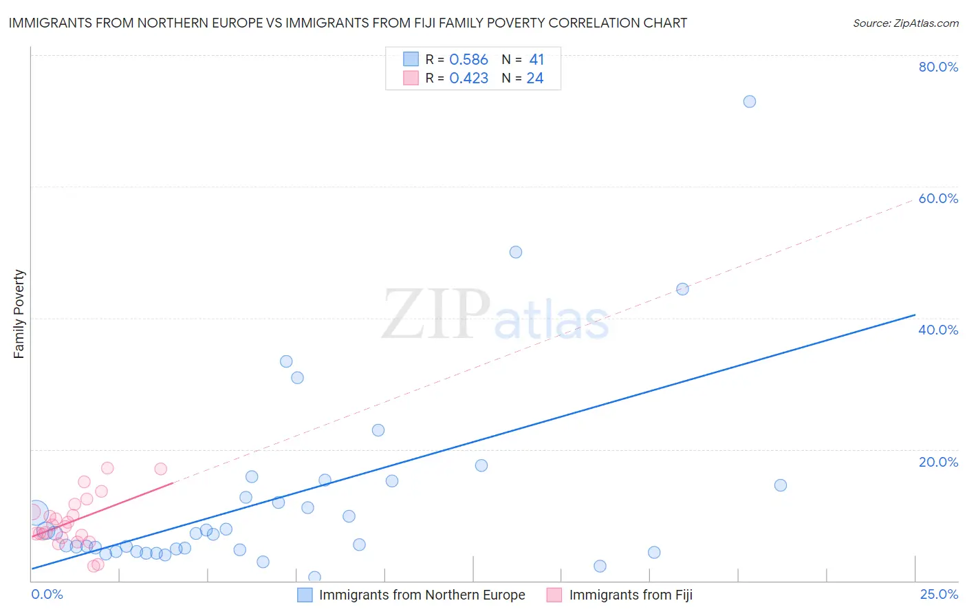 Immigrants from Northern Europe vs Immigrants from Fiji Family Poverty