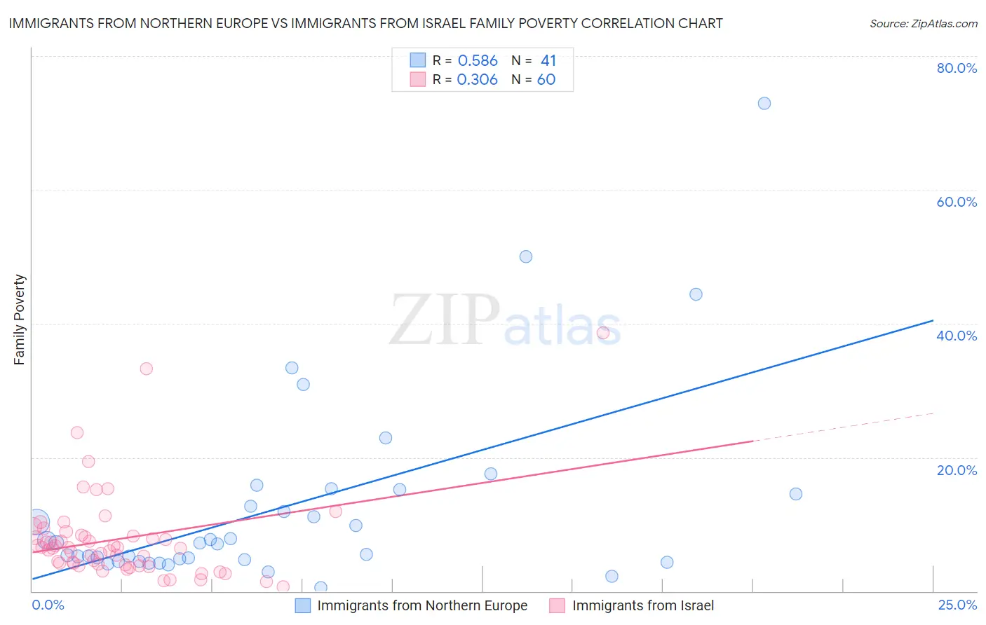 Immigrants from Northern Europe vs Immigrants from Israel Family Poverty